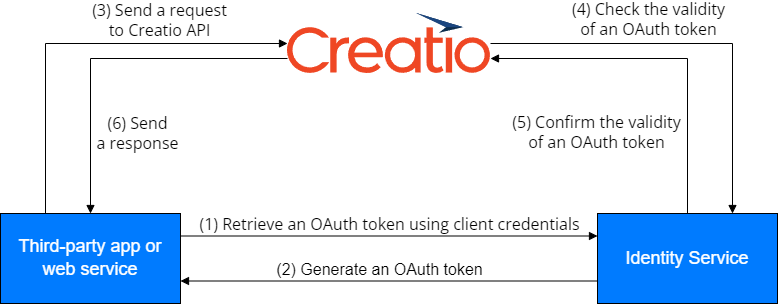 Fig. 1 OAuth 2.0 workflow