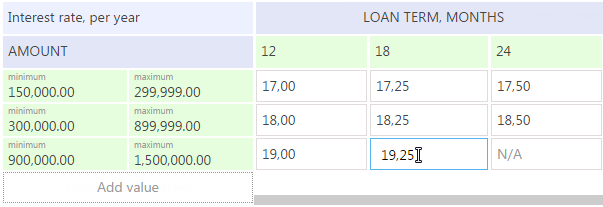 Fig. 19 Formulating interest rates that depend on the loan terms and amounts