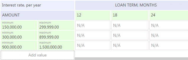 Formulate the credit amount ranges