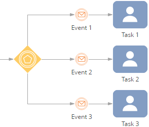 Use events in a business process | Creatio Academy