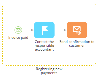 Fig. 3 Event sub-process activated by the Message start event in the same business process diagram