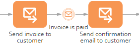 Fig. 2 Activating the Wait for message intermediate event within a current business process