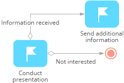 Fig. 1 Conditional flow