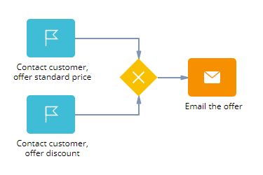 Fig. 2 Converging exclusive gateway