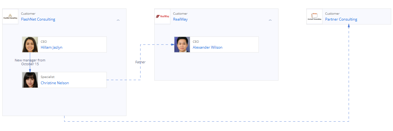 Fig. 7 A fully set up contact relationship chart