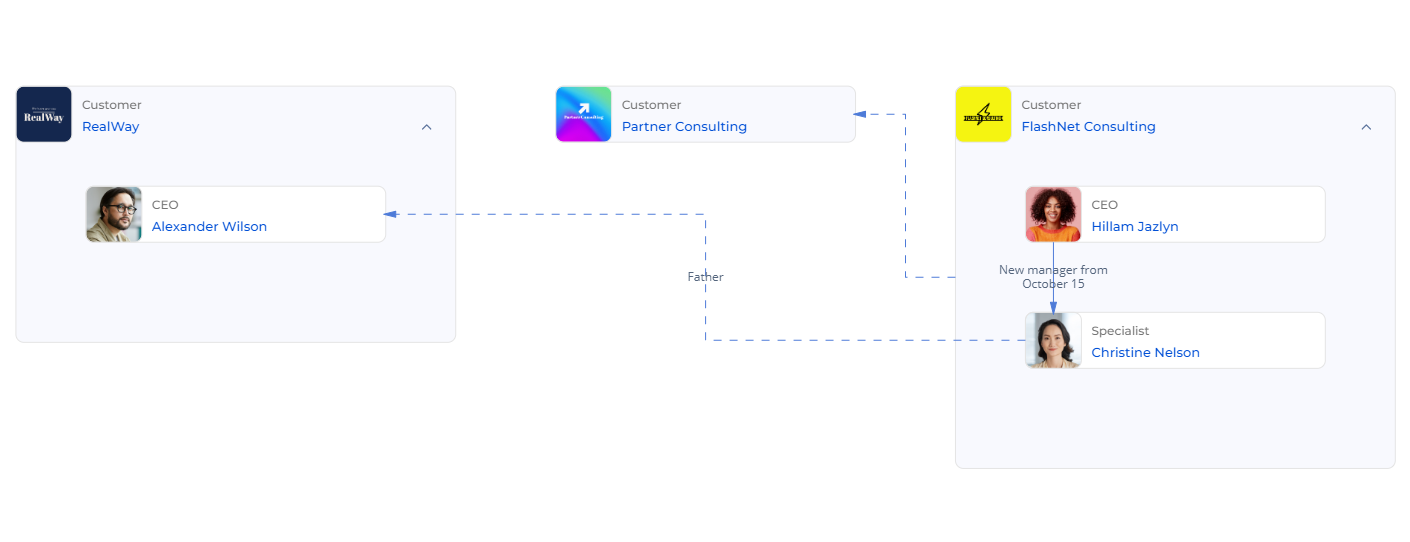 Fig. 7 Fully set up contact relationship chart