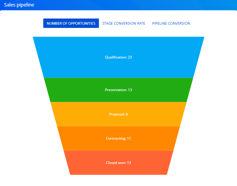 https://academy.creatio.com/docs/sites/en/files/images/Composable_apps/Lead_And_Opportunity_Management/sales_pipeline/scr_sales_pipeline.png?utm_source=chatgpt.com