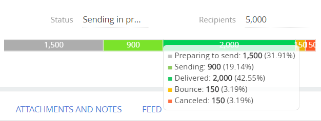 Fig. 2 Email progress chart