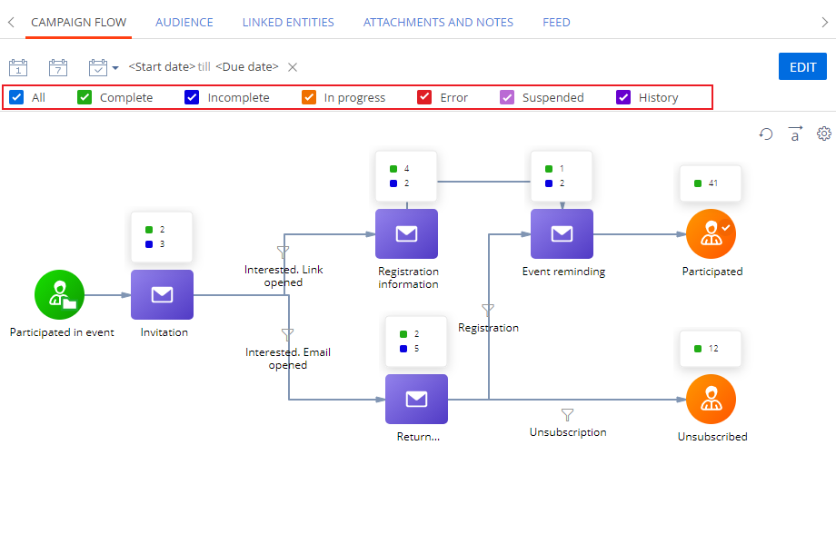 Fig. 3 Participant counter filters in the Campaign flow tab