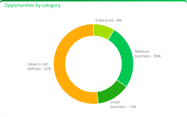 Fig. 5 “Opportunities by category” chart that includes empty values