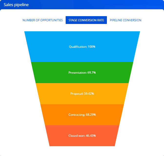 Fig. 13 Sales pipeline chart