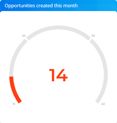 Fig. 7 “Gauge” widget