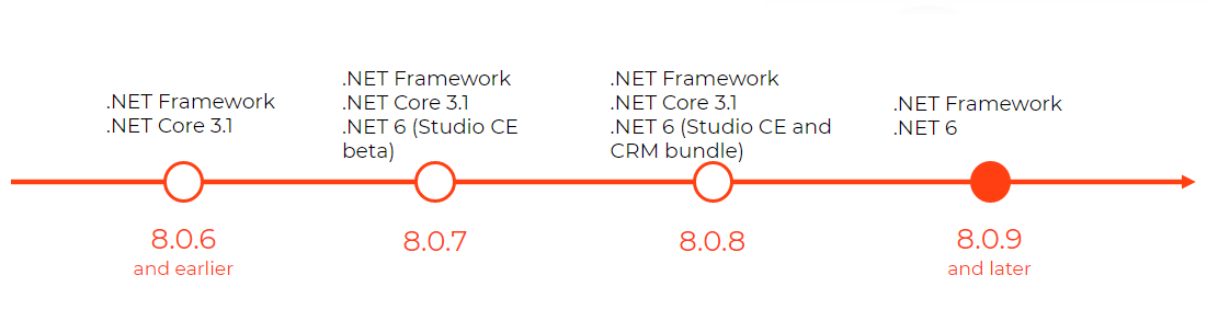 Fig. 1 Framework compatibility timeline