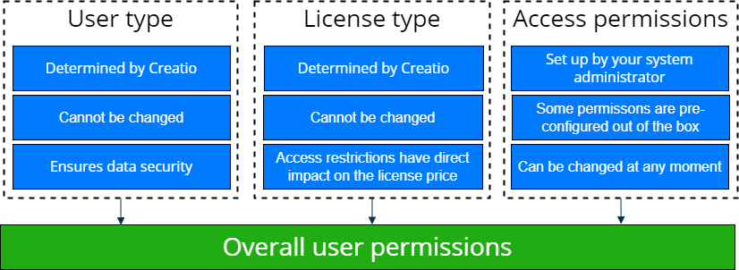 Fig. 1 Access restrictions in Creatio