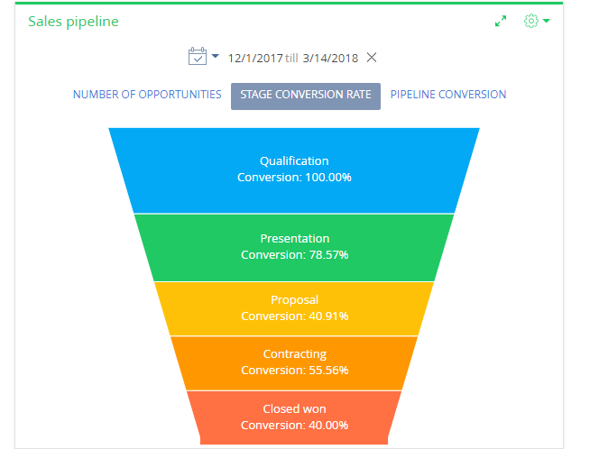 Fig. 30 “Sales pipeline” dashboard tile