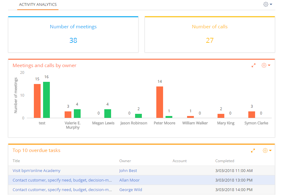 Fig. 3 An example of a dashboard tab