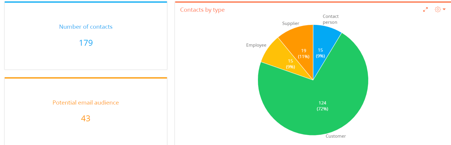 Fig. 2 Dashboard example