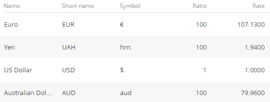 Fig. 3 Possible content of the Currencies lookup