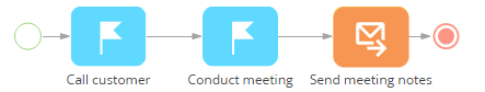 Fig. 11 Meeting process