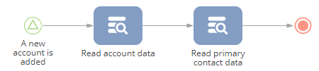 Fig. 12 Reading account data and then the account’s primary contact data