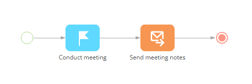 Fig. 22 “Meeting minutes” business process