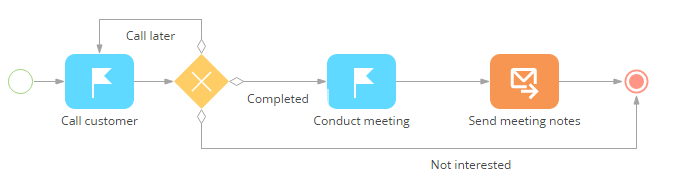 Fig. 1 Meeting process