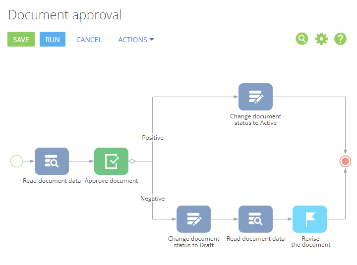 Fig. 9 A business process for approving documents