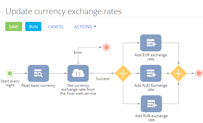 Fig. 1 The “Update currency exchange rates” process