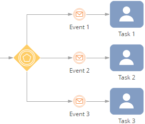scr_process_creation_designer_event_gateway_example.png