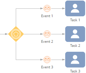 Fig. 1 Using the event-based gateway