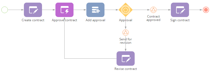 Fig. 2 The contract approval process