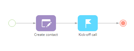 Fig. 4 Simple task scheduling process