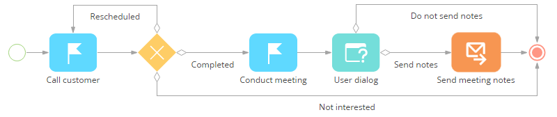 Fig. 2 Customer meeting process