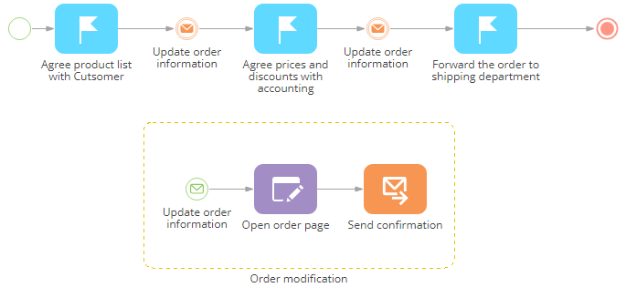 Fig. 9 Sale process containing an “Order modification” event sub-process