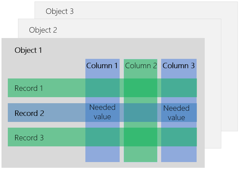 Fig. 1 “Object - column - record” structure in Creatio