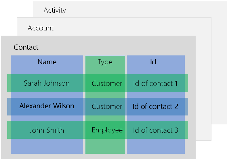 Fig. 2 Schematic view of the Id column in the “Contact” object