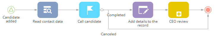 Fig. 4 Exchange parameter values between the sub-process and the parent process