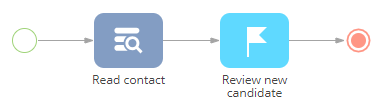 Fig. 5 Diagram of the “CEO review” sub-process