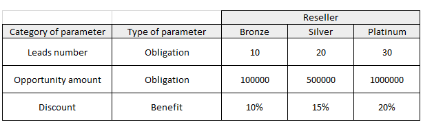 Fig. 1 Table with partnerships parameters