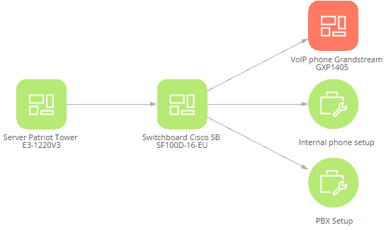 Fig. 3 Configuration item connections example