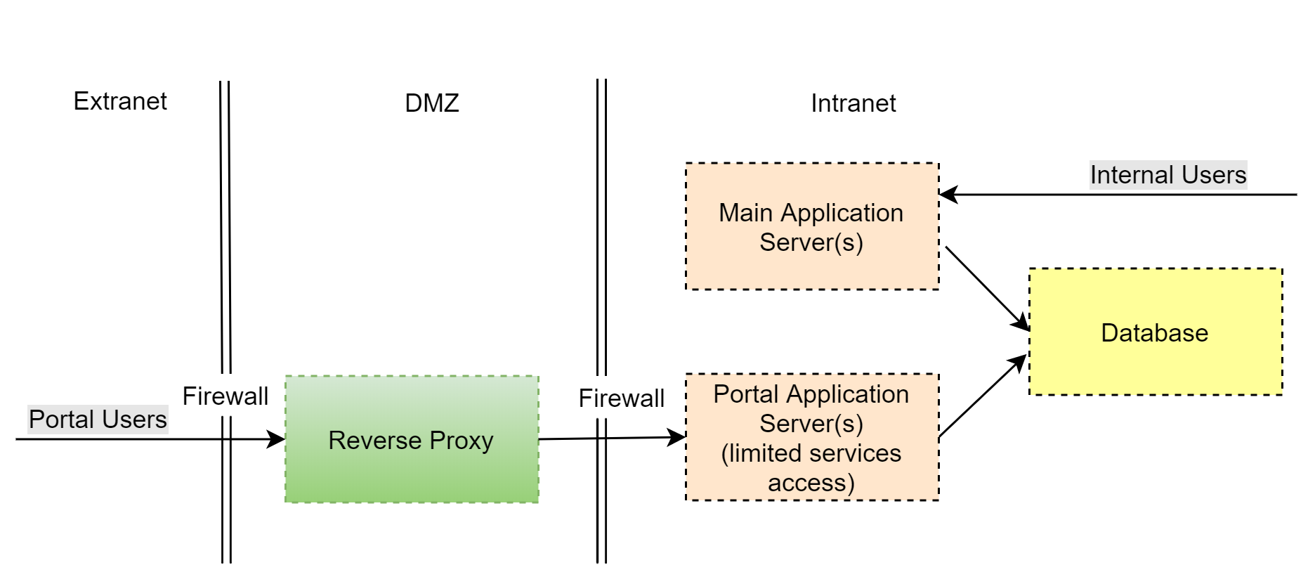 Fig. 1 Typical Creatio installation chart with portal that can be accessed from the external network