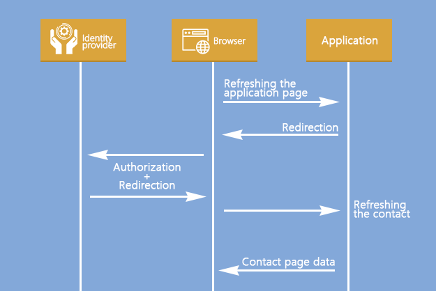 Fig. 1 Update data via Just-in-Time User Provisioning