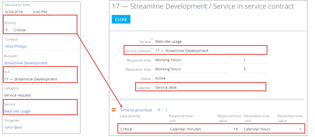 Fig. 4 Data used for calculating deadlines by service priority in SLA