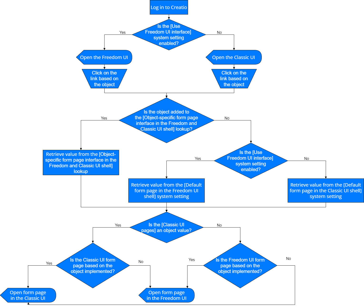 Fig. 1 Mechanism that determines the form page to display in the Freedom UI and Classic UI