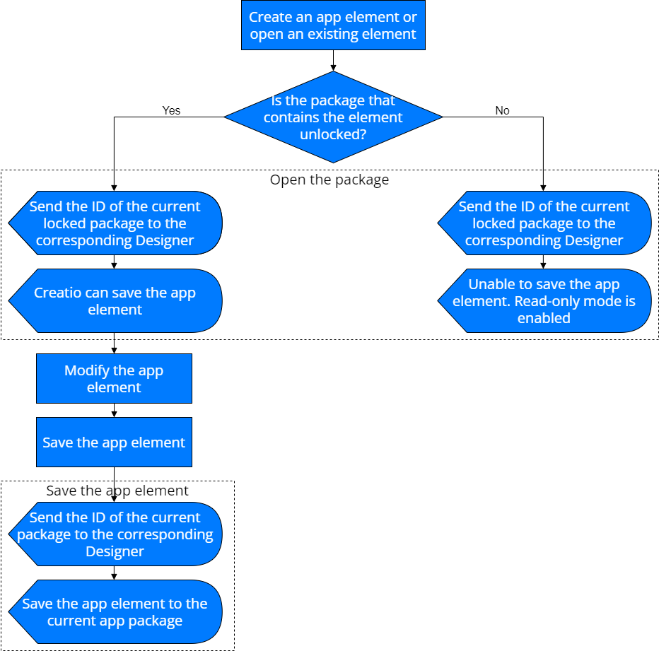 Fig. 3 Mechanism that stores app data modified using the Creatio IDE