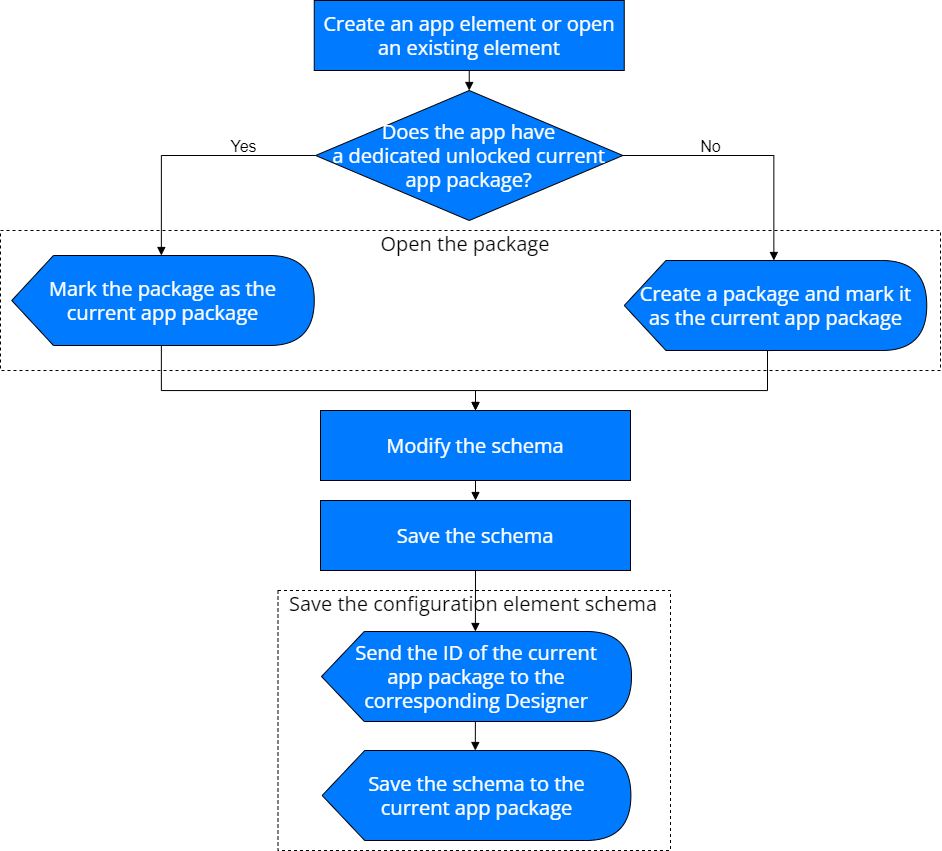 Fig. 1 Mechanism that stores app data modified using the Freedom UI Designer