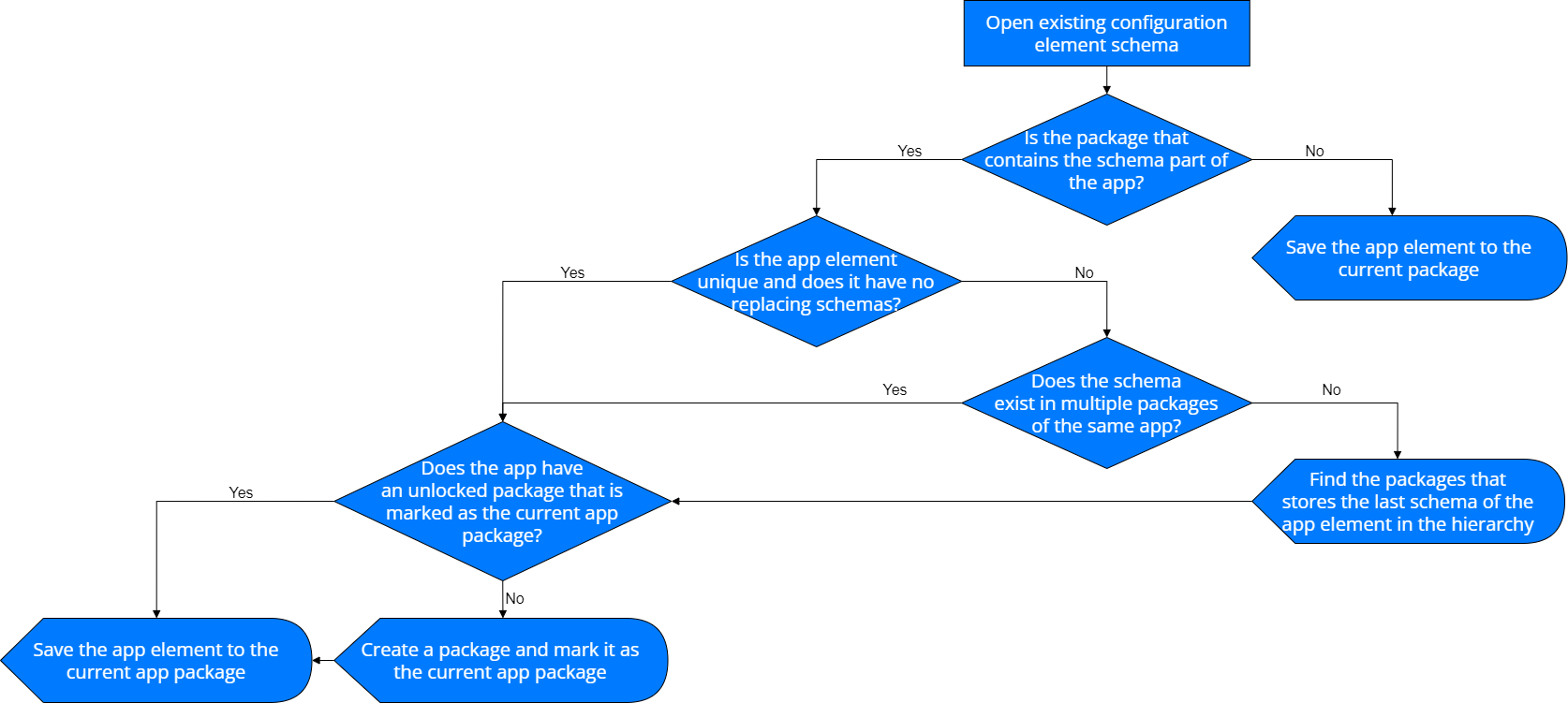 Fig. 2 Mechanism that stores app data modified using the Creatio UI