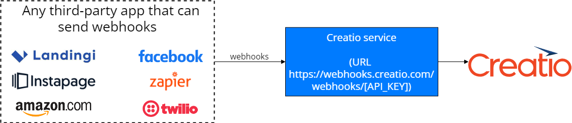 Fig. 1 Mechanism that integrates a third-party app that can send webhooks with Creatio