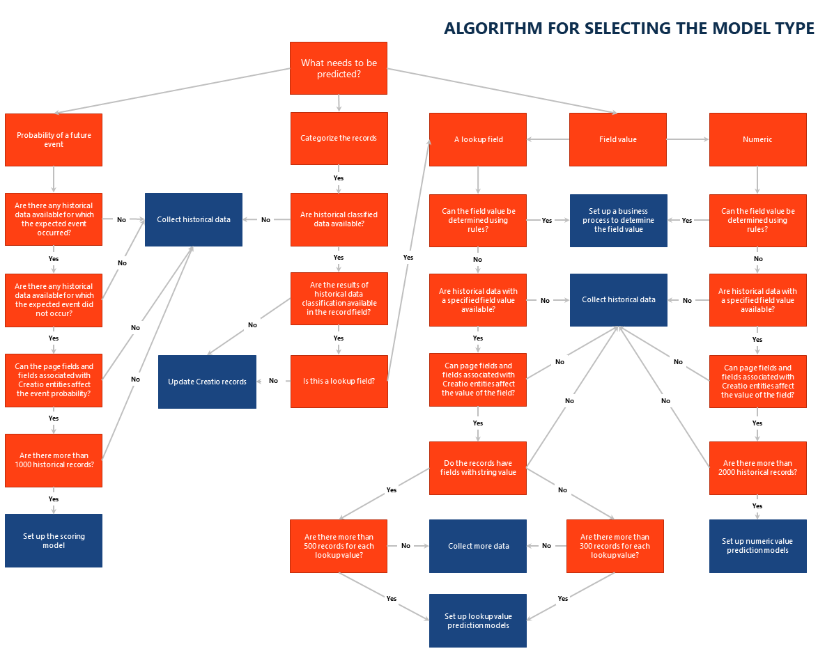 Fig. 2 Selection flowchart for the model type