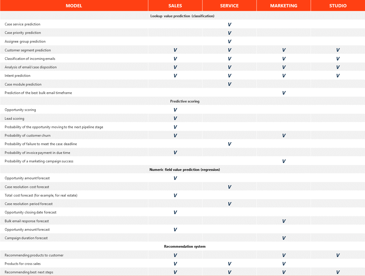 Fig. 1 The available AI solutions